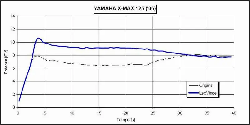 X-Max 125 Leovince SBK ovale Evolution 2 carbone Usine Directe
